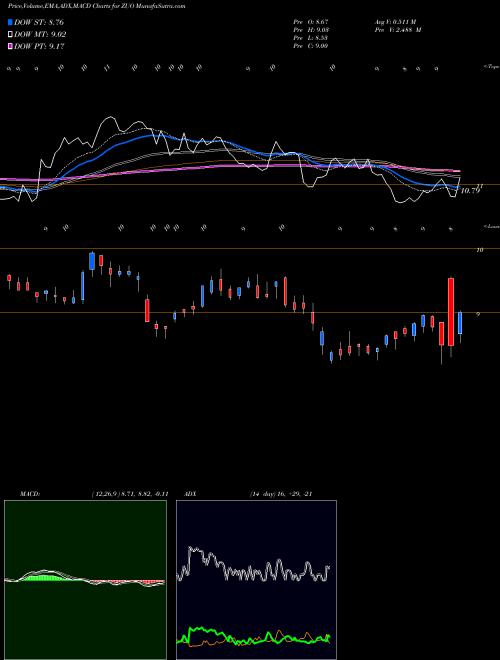 MACD charts various settings share ZUO Zuora, Inc. NYSE Stock exchange 