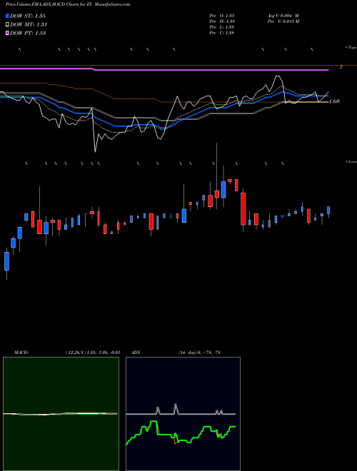 Munafa China Zenix Auto International (ZX) stock tips, volume analysis, indicator analysis [intraday, positional] for today and tomorrow