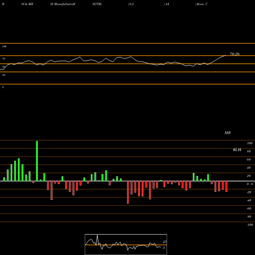 RSI & MRSI charts Alcoa Corporation AA share NYSE Stock Exchange 