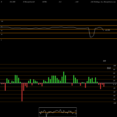 RSI & MRSI charts AAC Holdings, Inc. AAC share NYSE Stock Exchange 