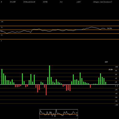 RSI & MRSI charts Arlington Asset Investment Corp [Ai/Pc] AAI-C share NYSE Stock Exchange 
