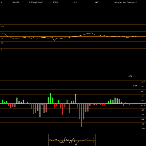 RSI & MRSI charts Arlington Asset Investment Corp AAIC share NYSE Stock Exchange 
