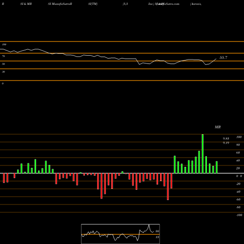 RSI & MRSI charts Aaron's,  Inc. AAN share NYSE Stock Exchange 