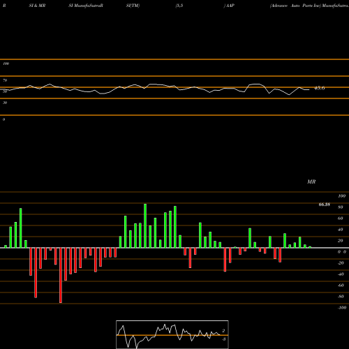 RSI & MRSI charts Advance Auto Parts Inc AAP share NYSE Stock Exchange 