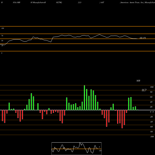 RSI & MRSI charts American Assets Trust, Inc. AAT share NYSE Stock Exchange 