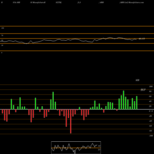 RSI & MRSI charts ABB Ltd ABB share NYSE Stock Exchange 