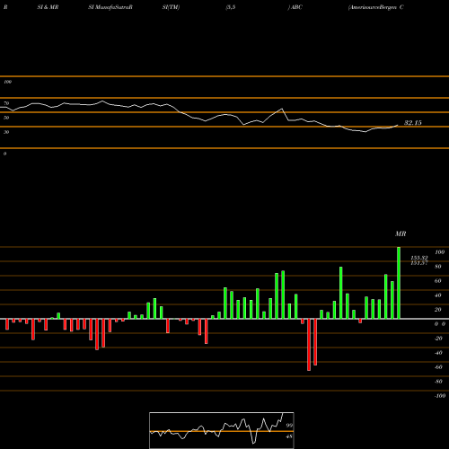 RSI & MRSI charts AmerisourceBergen Corporation (Holding Co) ABC share NYSE Stock Exchange 
