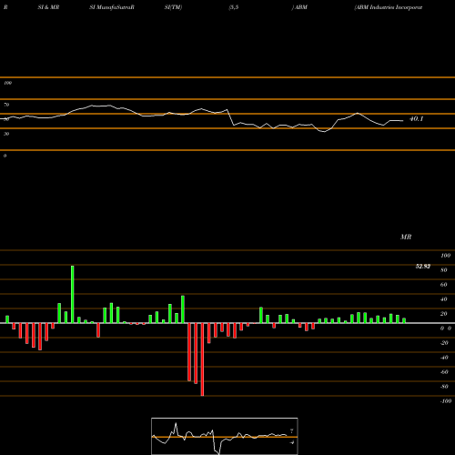 RSI & MRSI charts ABM Industries Incorporated ABM share NYSE Stock Exchange 