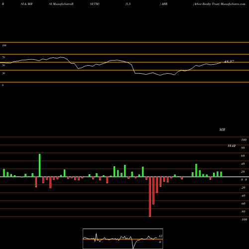 RSI & MRSI charts Arbor Realty Trust ABR share NYSE Stock Exchange 