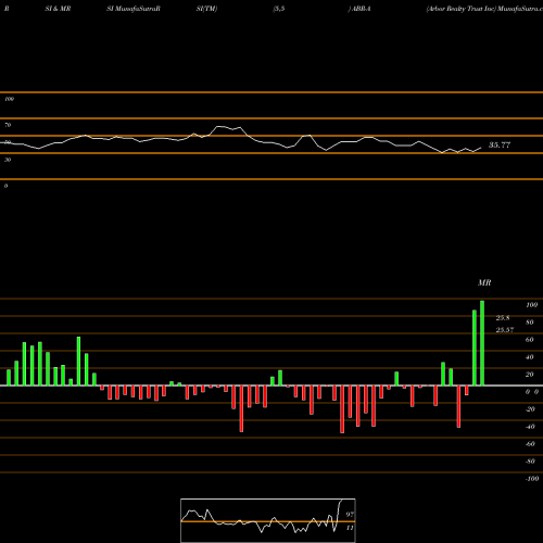 RSI & MRSI charts Arbor Realty Trust Inc ABR-A share NYSE Stock Exchange 