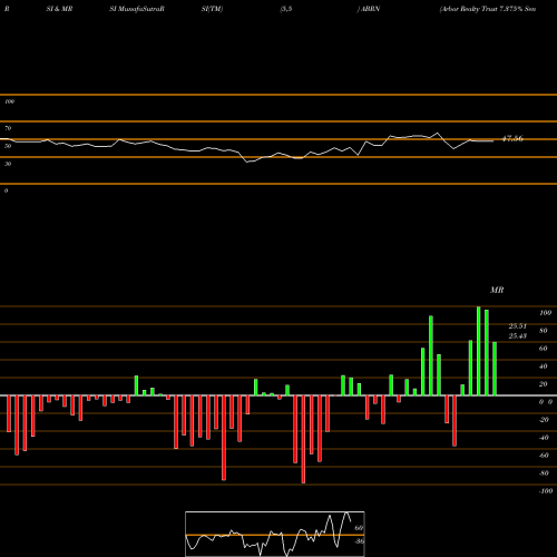 RSI & MRSI charts Arbor Realty Trust 7.375% Senio ABRN share NYSE Stock Exchange 