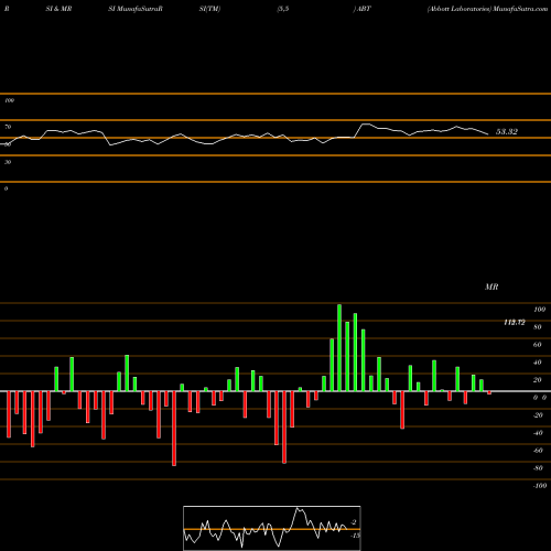 RSI & MRSI charts Abbott Laboratories ABT share NYSE Stock Exchange 