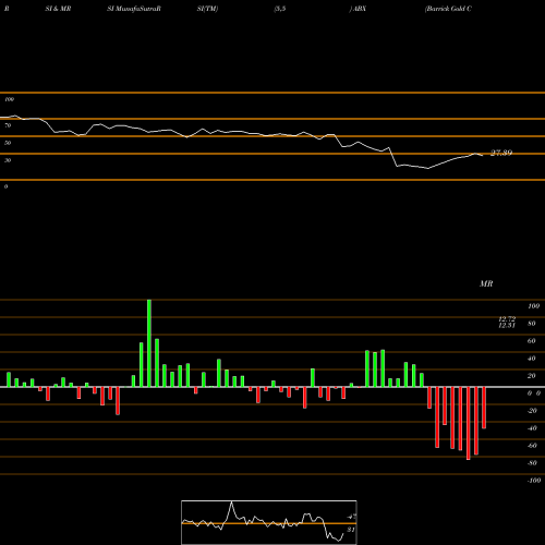 RSI & MRSI charts Barrick Gold Corp ABX share NYSE Stock Exchange 