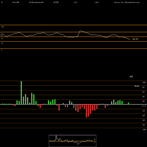 RSI & MRSI charts Arcosa, Inc. ACA share NYSE Stock Exchange 