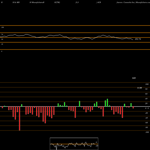 RSI & MRSI charts Aurora Cannabis Inc. ACB share NYSE Stock Exchange 