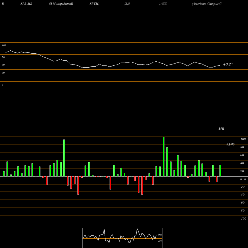 RSI & MRSI charts American Campus Communities Inc ACC share NYSE Stock Exchange 