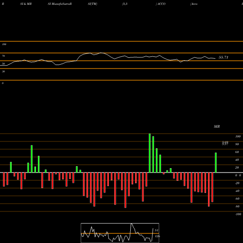 RSI & MRSI charts Acco Brands Corporation ACCO share NYSE Stock Exchange 