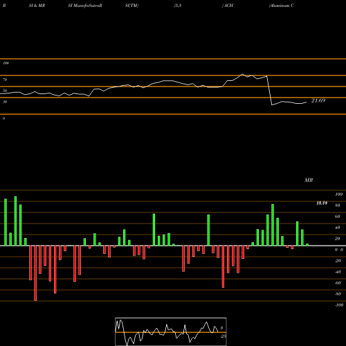 RSI & MRSI charts Aluminum Corporation Of China Limited ACH share NYSE Stock Exchange 