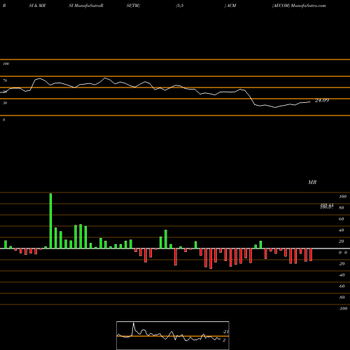 RSI & MRSI charts AECOM ACM share NYSE Stock Exchange 
