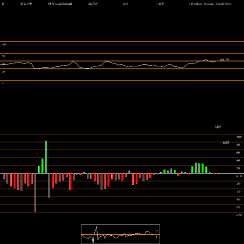 RSI & MRSI charts Aberdeen Income Credit Strategies Fund ACP share NYSE Stock Exchange 