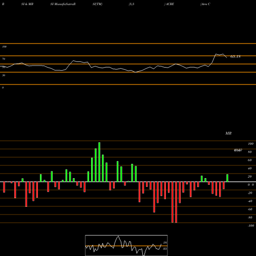 RSI & MRSI charts Ares Commercial Real Estate Corporation ACRE share NYSE Stock Exchange 