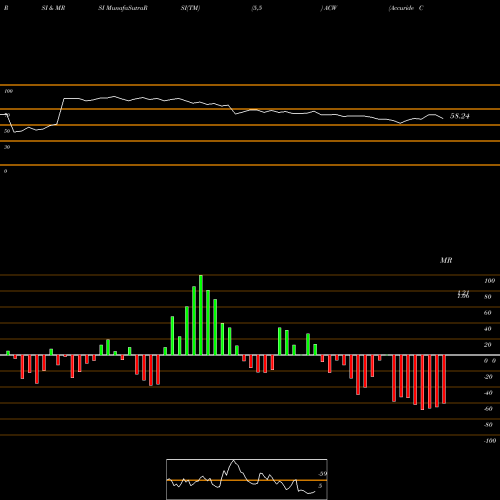 RSI & MRSI charts Accuride Corporation ACW share NYSE Stock Exchange 