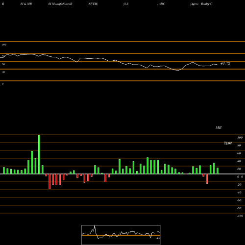 RSI & MRSI charts Agree Realty Corporation ADC share NYSE Stock Exchange 