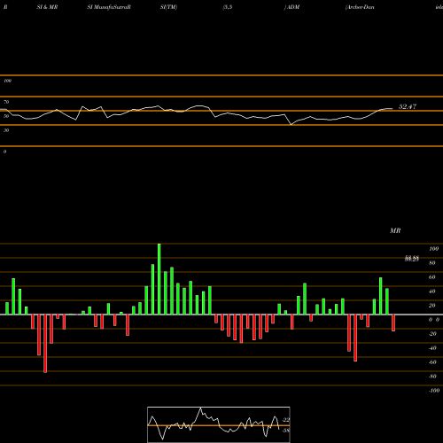 RSI & MRSI charts Archer-Daniels-Midland Company ADM share NYSE Stock Exchange 