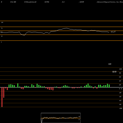RSI & MRSI charts Advanced Disposal Services, Inc. ADSW share NYSE Stock Exchange 