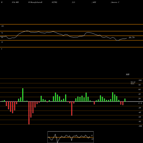 RSI & MRSI charts Ameren Corporation AEE share NYSE Stock Exchange 