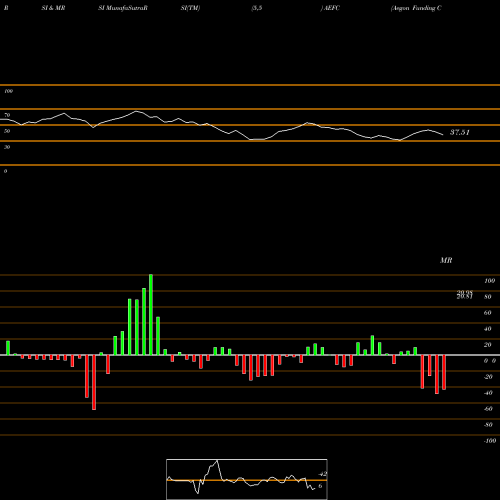 RSI & MRSI charts Aegon Funding Company Llc 5.10% AEFC share NYSE Stock Exchange 