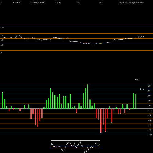 RSI & MRSI charts Aegon NV AEG share NYSE Stock Exchange 