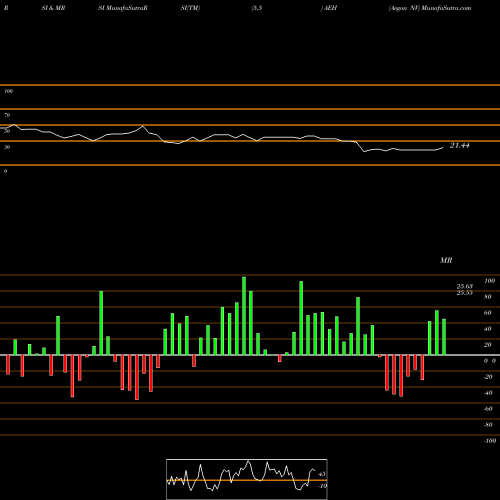 RSI & MRSI charts Aegon NV AEH share NYSE Stock Exchange 