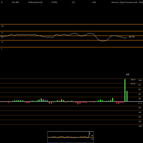 RSI & MRSI charts American Equity Investment Life Holding Company AEL share NYSE Stock Exchange 