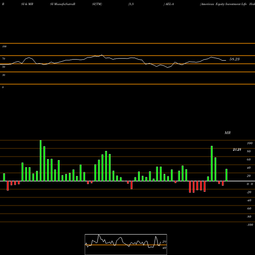 RSI & MRSI charts American Equity Investment Life Holding CO 5.95% AEL-A share NYSE Stock Exchange 