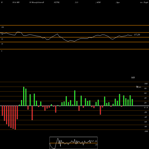 RSI & MRSI charts Agnico Eagle Mines Limited AEM share NYSE Stock Exchange 