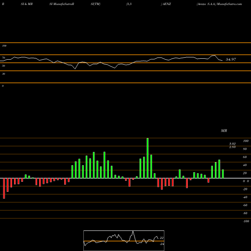 RSI & MRSI charts Aenza S.A.A. AENZ share NYSE Stock Exchange 