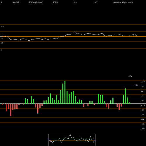 RSI & MRSI charts American Eagle Outfitters, Inc. AEO share NYSE Stock Exchange 