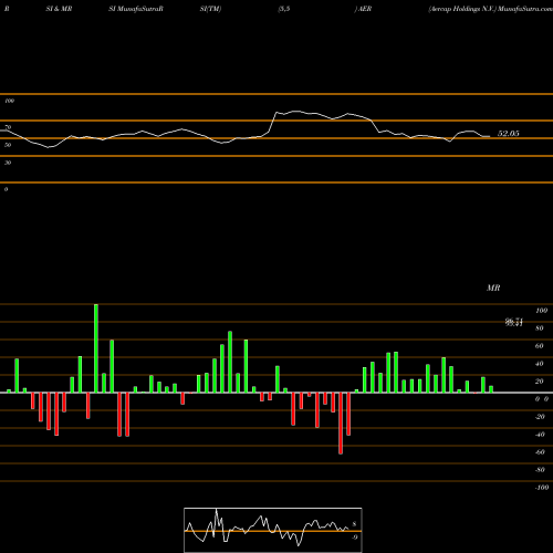 RSI & MRSI charts Aercap Holdings N.V. AER share NYSE Stock Exchange 