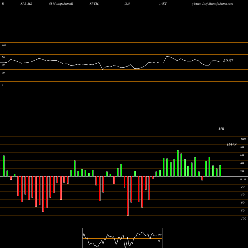 RSI & MRSI charts Aetna Inc AET share NYSE Stock Exchange 