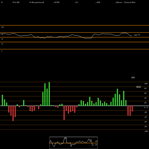 RSI & MRSI charts Alliance National Municipal Income Fund Inc AFB share NYSE Stock Exchange 