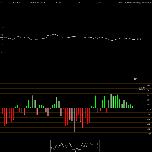 RSI & MRSI charts American Financial Group, Inc. AFG share NYSE Stock Exchange 