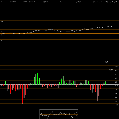 RSI & MRSI charts American Financial Group, Inc. AFGE share NYSE Stock Exchange 