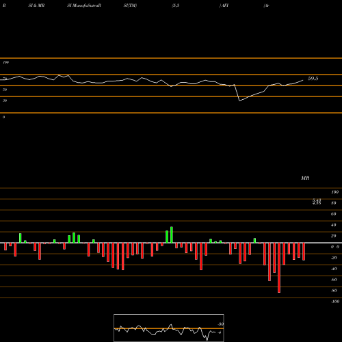 RSI & MRSI charts Armstrong Flooring, Inc. AFI share NYSE Stock Exchange 
