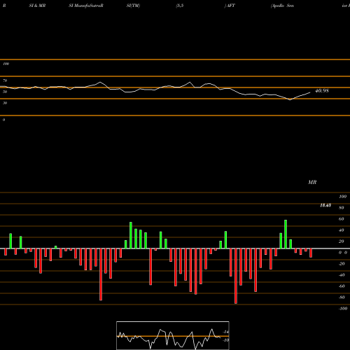 RSI & MRSI charts Apollo Senior Floating Rate Fund Inc. AFT share NYSE Stock Exchange 