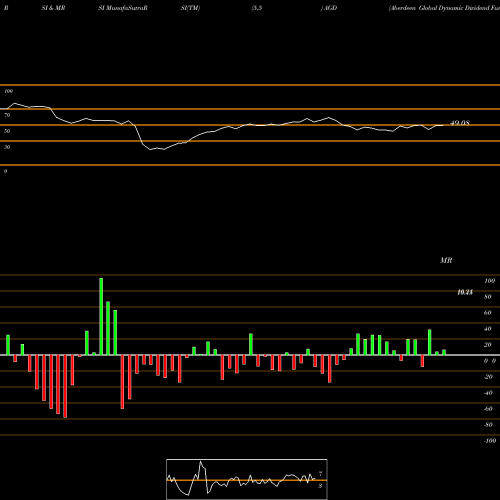 RSI & MRSI charts Aberdeen Global Dynamic Dividend Fund AGD share NYSE Stock Exchange 
