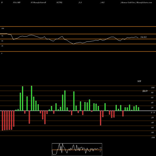 RSI & MRSI charts Alamos Gold Inc. AGI share NYSE Stock Exchange 