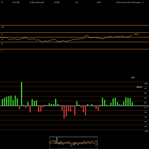 RSI & MRSI charts Federal Agricultural Mortgage Corporation AGM share NYSE Stock Exchange 