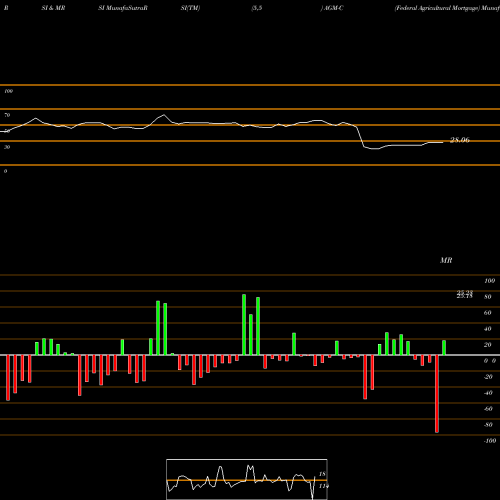 RSI & MRSI charts Federal Agricultural Mortgage AGM-C share NYSE Stock Exchange 