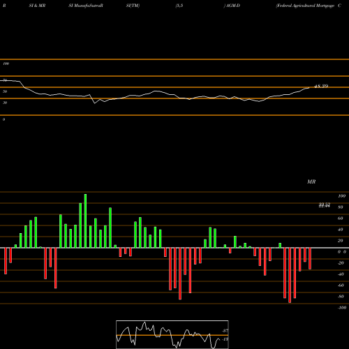 RSI & MRSI charts Federal Agricultural Mortgage Corp [Agm/Pd] AGM-D share NYSE Stock Exchange 